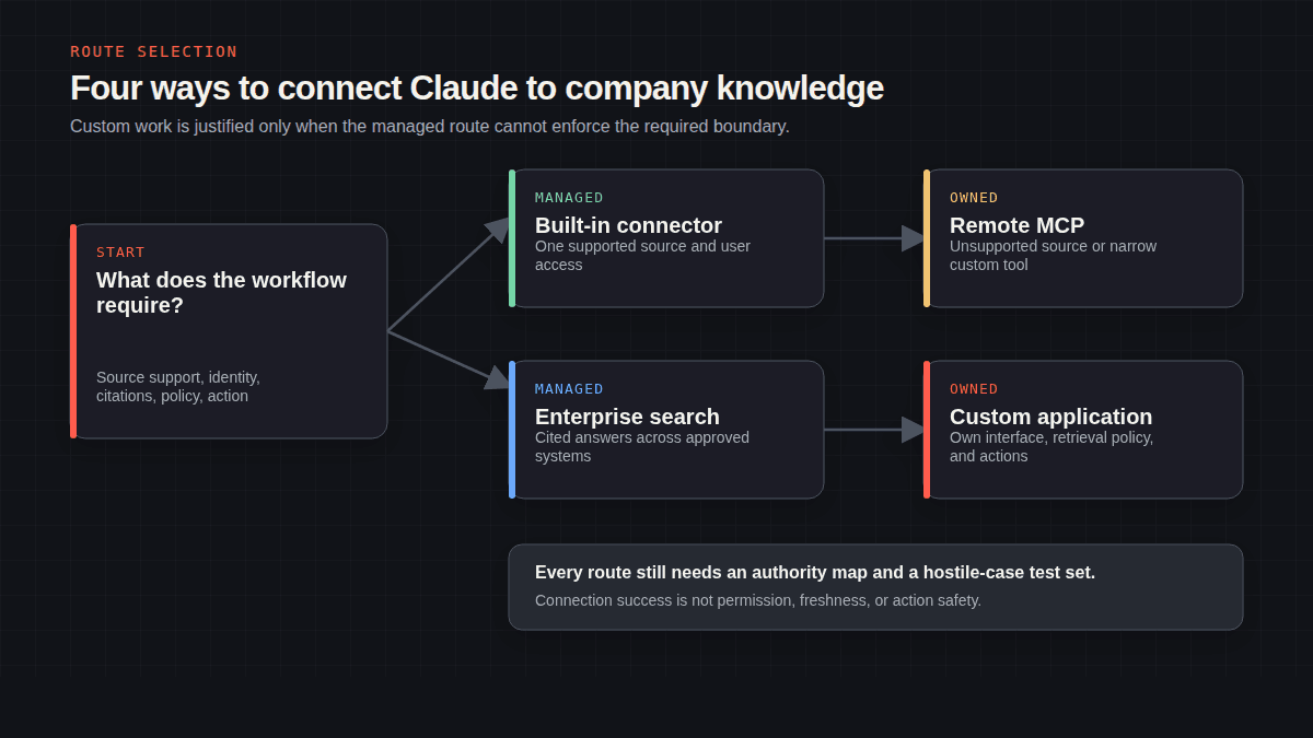 Decision diagram comparing native Claude connectors, enterprise search, remote MCP, and a custom application
