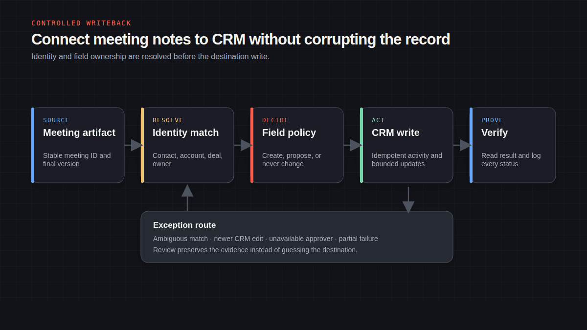 Diagram showing meeting artifacts moving through identity matching, review, CRM writeback, and verification