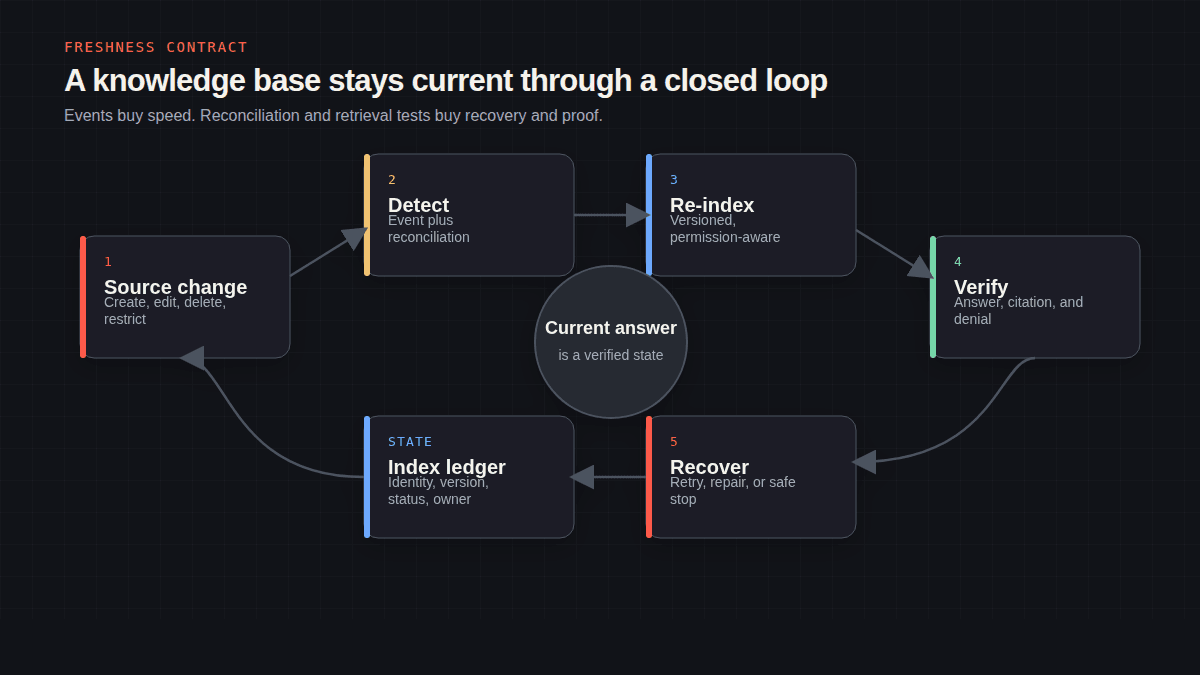 Circular diagram showing source changes moving through detection, indexing, verification, and recovery