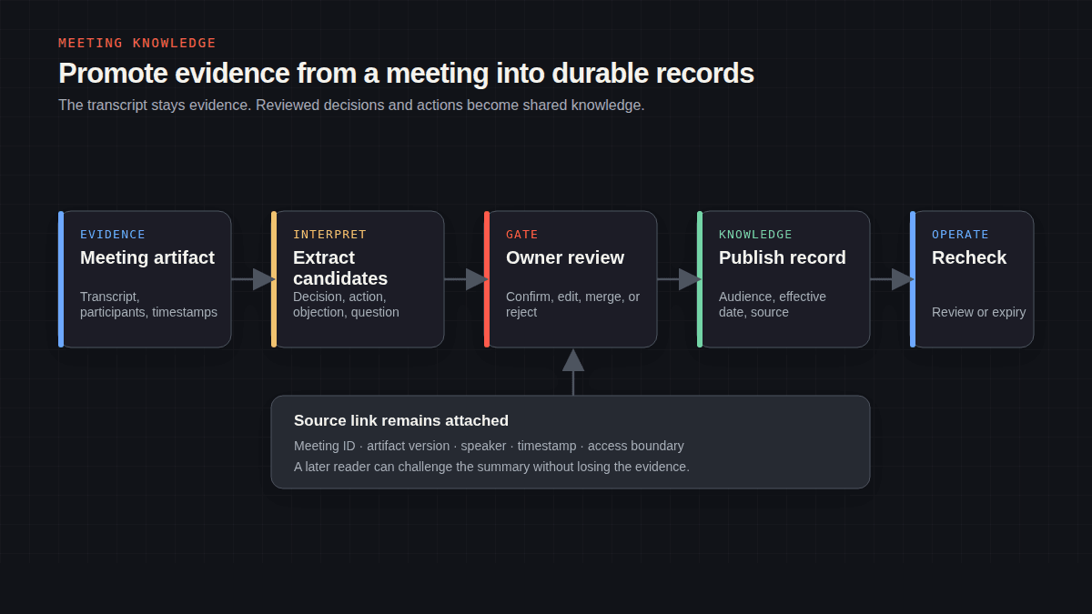 Pipeline diagram turning a meeting transcript into reviewed decisions, actions, and shared knowledge