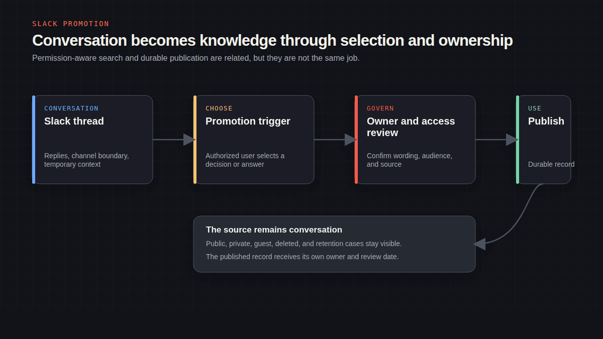 Diagram showing a Slack thread moving through selection, review, access checks, and publication to a knowledge base